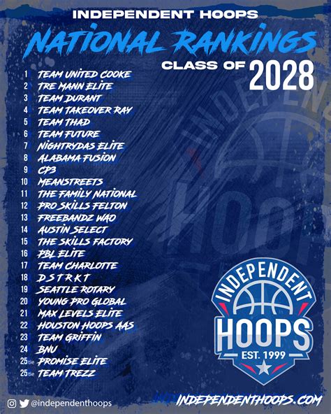 Class of 26 basketball rankings - Get the latest College Basketball rankings for the 2023-24 season. Find out where your favorite team is ranked in the AP Top 25, Coaches Poll, Top 25 And 1, NET, or RPI polls and rankings.